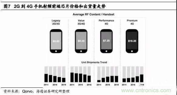 關于手機射頻芯片知識，你還不知道的事！