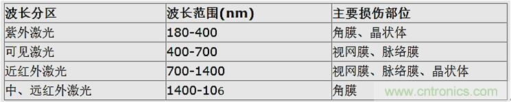 激光雷達(dá)中激光應(yīng)用實探：參數(shù)決定激光光源的選擇
