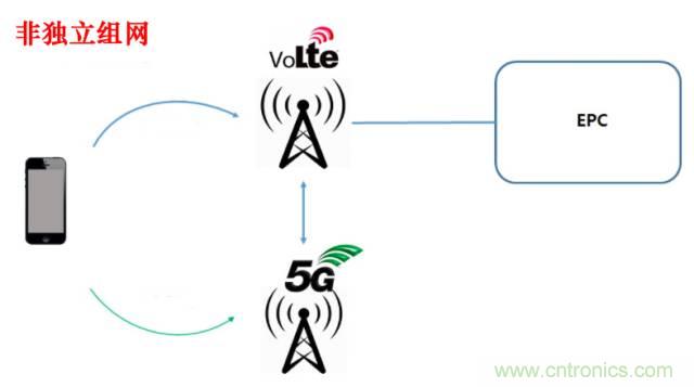 從VoLTE到VoNR，5G怎樣提供語音業(yè)務(wù)？