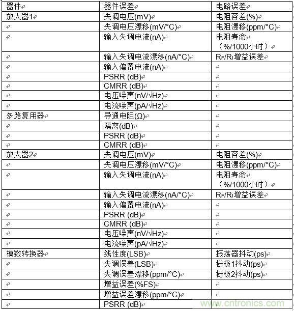 高速模數(shù)轉換器精度透視（第二部分）