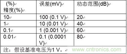 高速模數(shù)轉換器精度透視（第二部分）