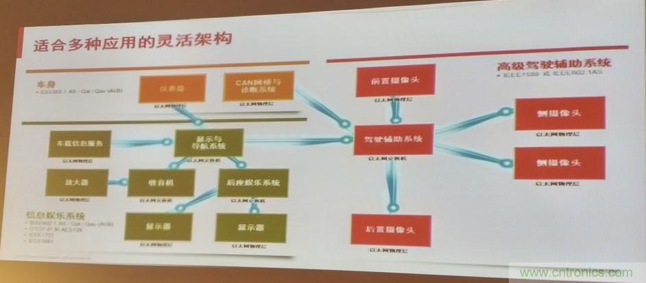 汽車以太網有望替代CAN,成為車內唯一總線