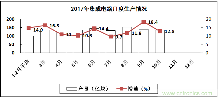 2017年電子信息制造業(yè)整體如何?