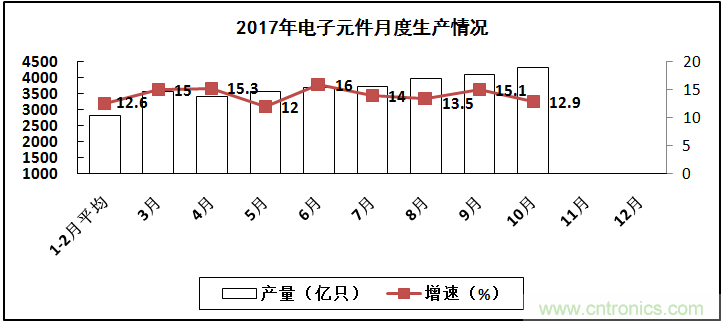 2017年電子信息制造業(yè)整體如何?
