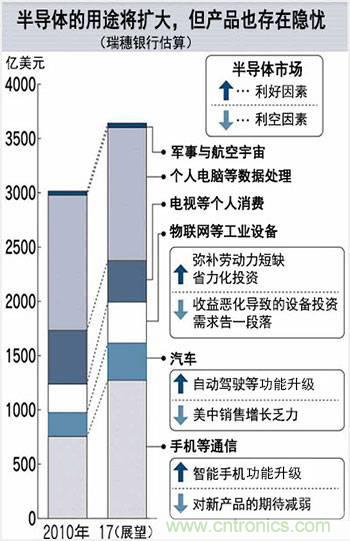 看似火熱,但半導體前途未卜