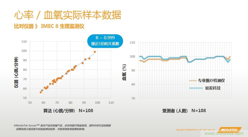 手機(jī)都能測心電圖了,看MTK如何在60秒內(nèi)測量6項(xiàng)生理數(shù)據(jù)
