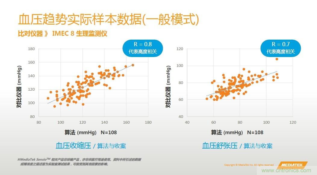手機(jī)都能測心電圖了,看MTK如何在60秒內(nèi)測量6項(xiàng)生理數(shù)據(jù)