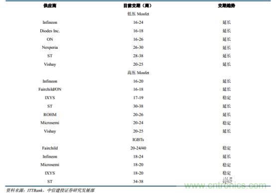 功率半導(dǎo)體，大漲價(jià)下的國(guó)產(chǎn)替代之路
