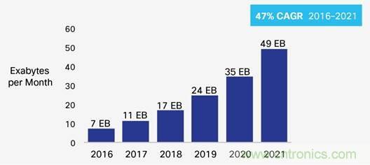 探討:構建5G的五項關鍵技術