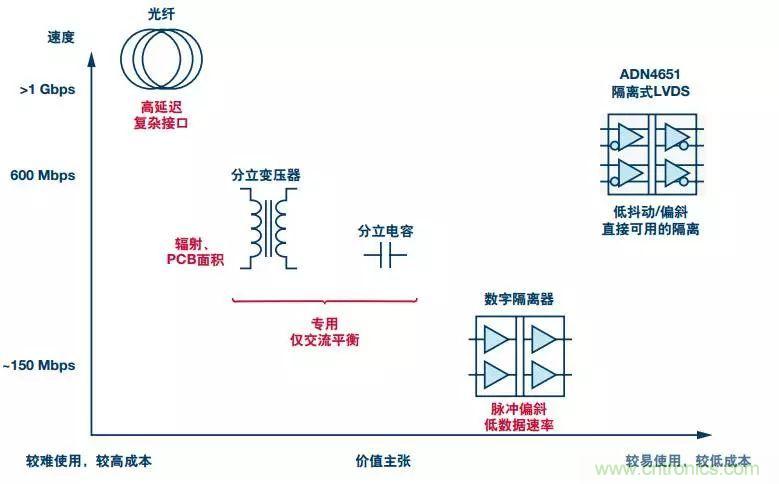 五個問題,鬧明白低壓差分信號隔離那些事