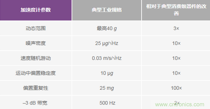 三大維度+關鍵指標,選出最適合你的MEMS加速度計