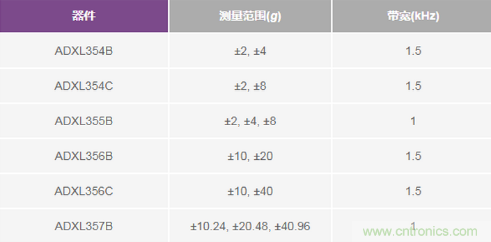 三大維度+關鍵指標,選出最適合你的MEMS加速度計