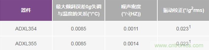 三大維度+關鍵指標,選出最適合你的MEMS加速度計