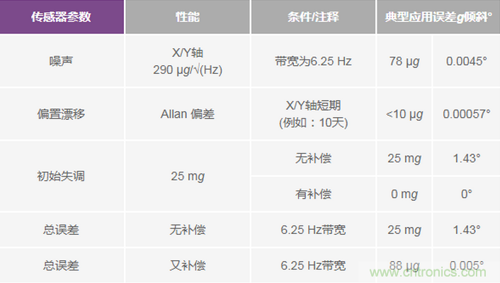三大維度+關鍵指標,選出最適合你的MEMS加速度計