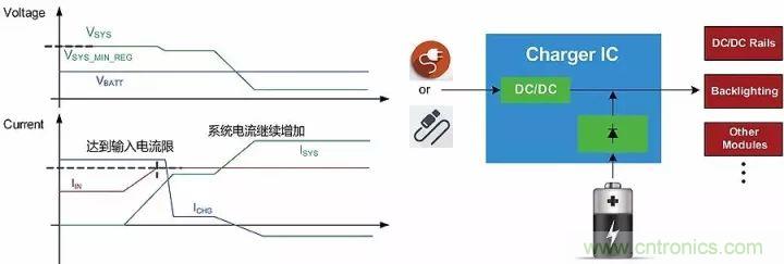 解析充電IC中的功率管理策略:動態路徑管理
