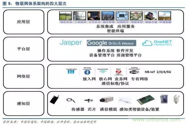 最全的物聯網產業鏈全景圖及8大環節詳細解讀