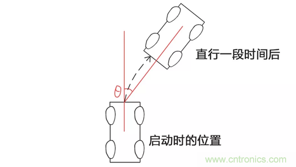 走直線很難嗎?陀螺儀表示,少了它機器人連直線都走不了