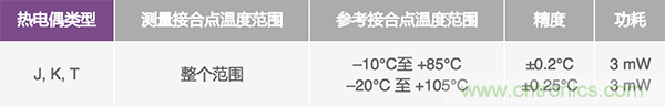 兩種簡(jiǎn)單、精確、靈活的熱電偶溫度測(cè)量方法
