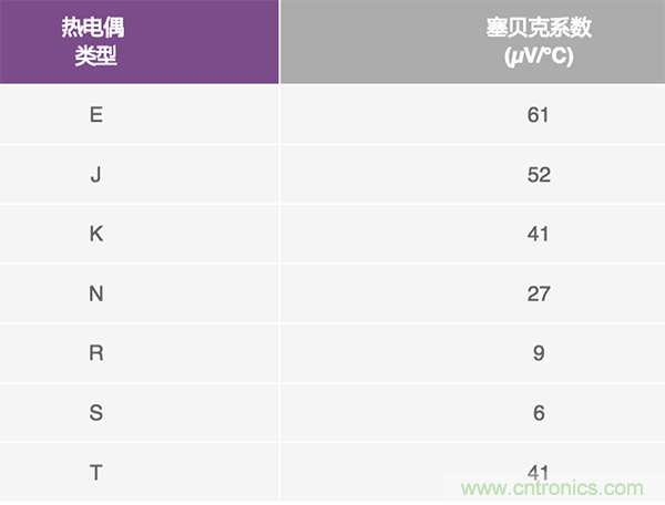 兩種簡(jiǎn)單、精確、靈活的熱電偶溫度測(cè)量方法
