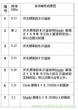 開關(guān)電源EMC過不了？PCB畫板工程師責(zé)任大了！