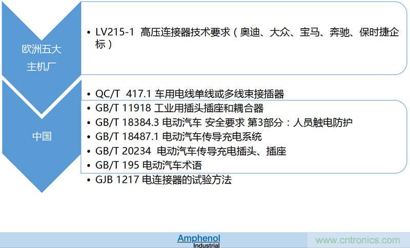 安費諾:車用連接器的安全創新應用方案