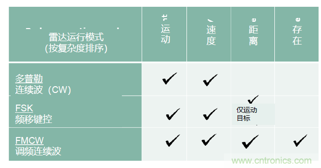 除了汽車，這么多應用都盯上了毫米波雷達！