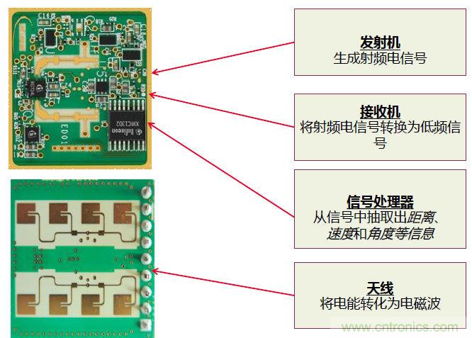 除了汽車，這么多應用都盯上了毫米波雷達！
