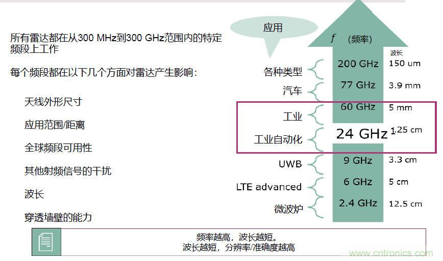 除了汽車，這么多應用都盯上了毫米波雷達！