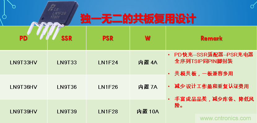 極簡電源設計,適應各種快充和適配器設備