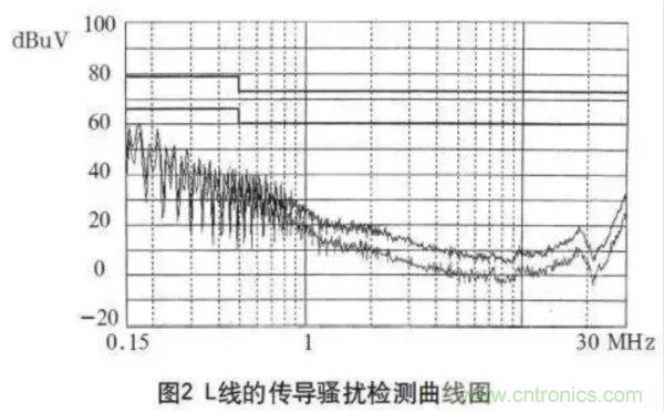 高頻開關電源的電磁兼容問題如何解決？