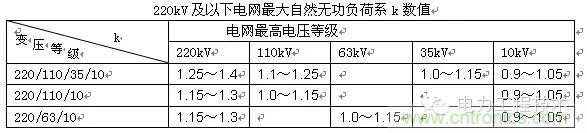 電容器無功補(bǔ)償是什么?怎么配置?一文告訴你