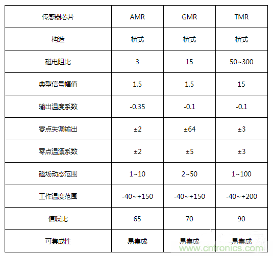 解析隧道磁阻技術(TMR)及其應用簡介 解析隧道磁阻技術(TMR)及其應用簡介