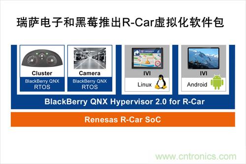 瑞薩電子和黑莓聯(lián)合推出一款R-Car軟件包,可加速汽車信息娛樂系統(tǒng)技術(shù)發(fā)展 瑞薩電子和黑莓聯(lián)合推出一款R-Car軟件包,可加速汽車信息娛樂系統(tǒng)技術(shù)發(fā)展