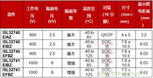 大咖談技術丨使用GMR隔離提高PROFIBUS RS-485的可靠性 大咖談技術丨使用GMR隔離提高PROFIBUS RS-485的可靠性
