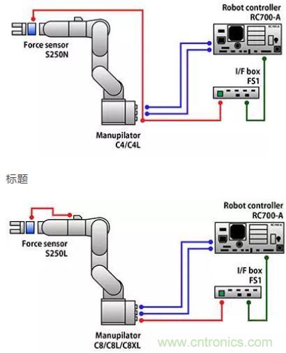 由于感測技術(shù)不斷進(jìn)步,現(xiàn)在機(jī)器手臂能勝任的工作已越來越多元化