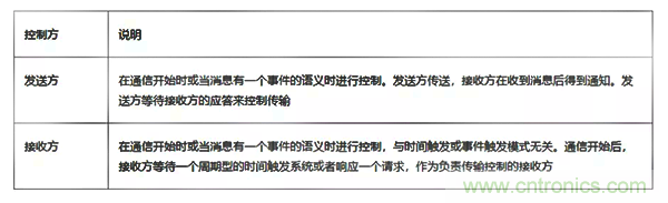 如何從工業(yè)通信的角度理解現場總線？