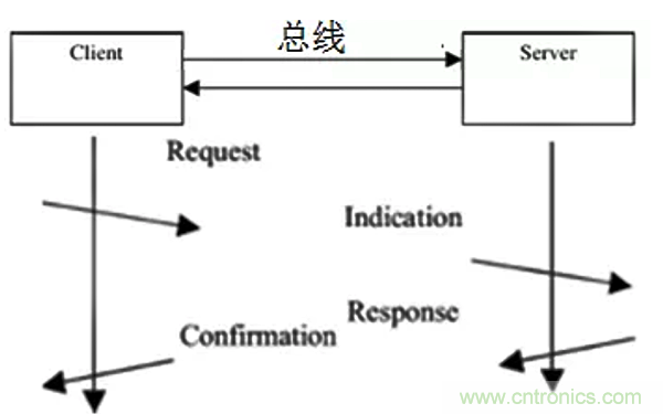 如何從工業(yè)通信的角度理解現場總線？