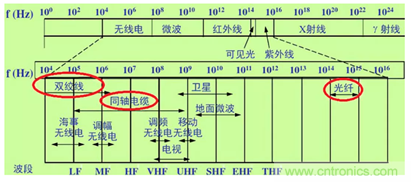 如何從工業(yè)通信的角度理解現場總線？