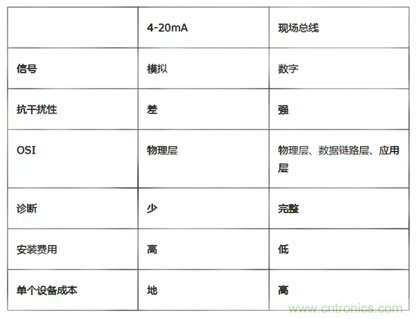 如何從工業(yè)通信的角度理解現場總線？