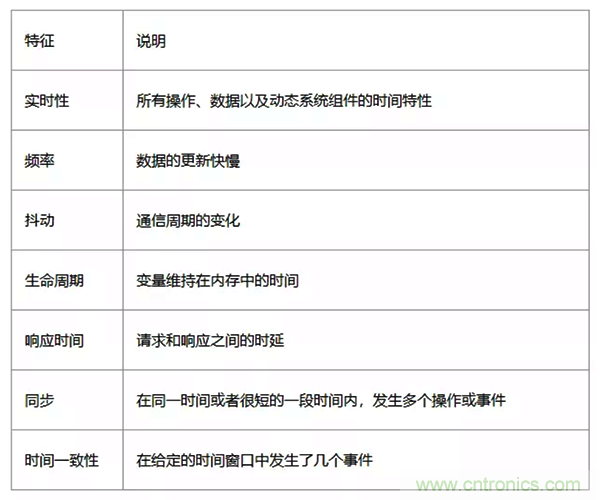 如何從工業(yè)通信的角度理解現場總線？
