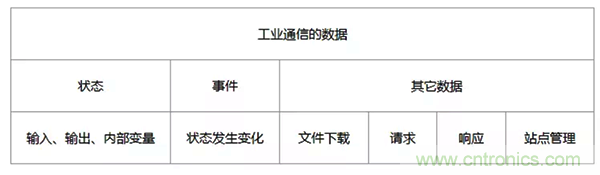 如何從工業(yè)通信的角度理解現場總線？
