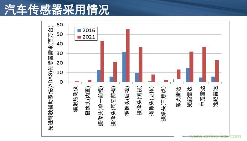 安森美半導體談自動駕駛,傳感器融合是關鍵