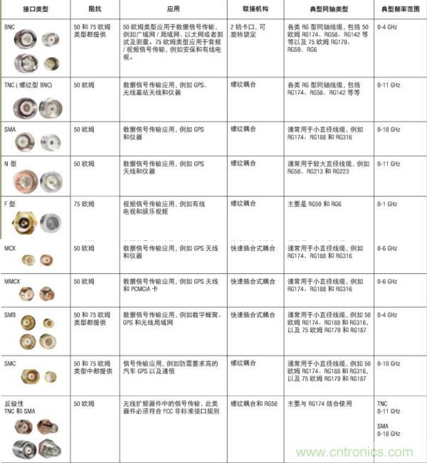 射頻連接器分類、規格尺寸、型號、發展方向