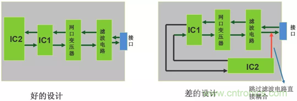 如何通過PCB布局設計來解決EMC問題? 如何通過PCB布局設計來解決EMC問題?