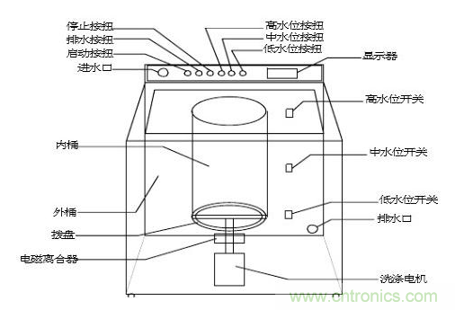 洗衣機水位傳感器工作原理、安裝位置、故障表現