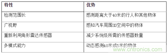 如何使用77Ghz單芯片毫米波傳感器實現自動停車 如何使用77Ghz單芯片毫米波傳感器實現自動停車