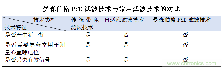 解決心電監(jiān)測行業(yè)難題,曼森伯格的濾波技術獲國家知識產權局發(fā)明授權 解決心電監(jiān)測行業(yè)難題,曼森伯格的濾波技術獲國家知識產權局發(fā)明授權