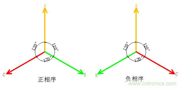詳細(xì)解讀什么是正序電流和負(fù)序電流和零序電流?
