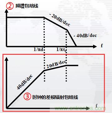 高頻段測(cè)試FAIL，為什么？