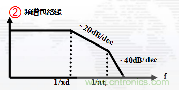 高頻段測(cè)試FAIL，為什么？